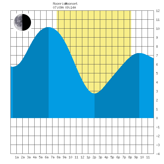 Eshamy Bay tide chart for Saturday, March 22, 2025
