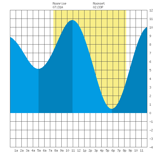 Eshamy Bay tide chart for Tuesday, March 25, 2025