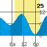 Eshamy Bay tide chart for Tuesday, March 25, 2025