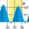 Eshamy Bay tide chart for Sunday, March 2, 2025