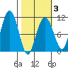 Eshamy Bay tide chart for Monday, March 3, 2025