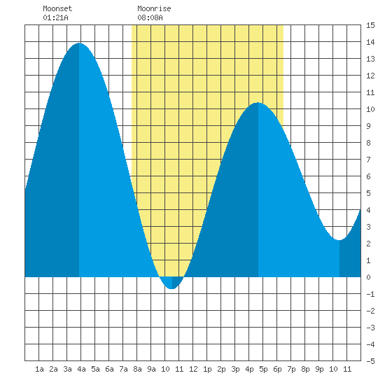Eshamy Bay tide chart for Tuesday, March 4, 2025