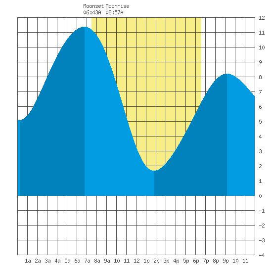 Eshamy Bay tide chart for Friday, March 7, 2025