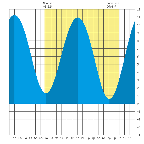 Eshamy Bay tide chart for Thursday, April 10, 2025