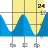 Eshamy Bay tide chart for Thursday, April 24, 2025