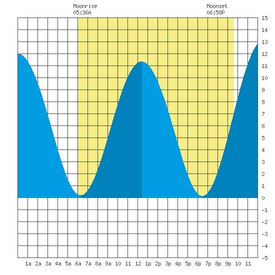 Eshamy Bay tide chart for Friday, April 25, 2025