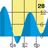 Eshamy Bay tide chart for Monday, April 28, 2025