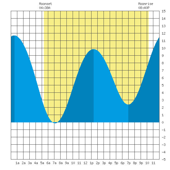 Eshamy Bay tide chart for Saturday, May 10, 2025