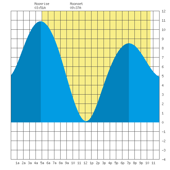 Eshamy Bay tide chart for Sunday, May 18, 2025