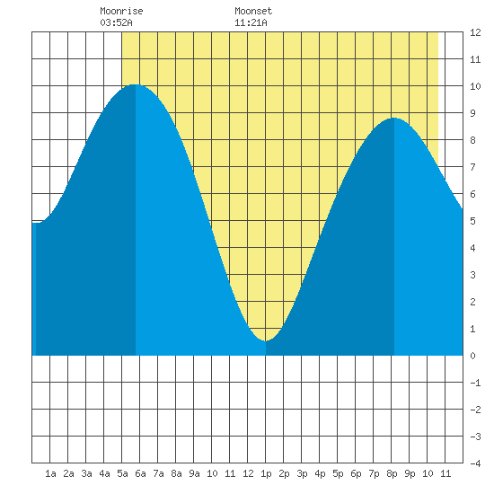 Eshamy Bay tide chart for Monday, May 19, 2025