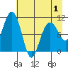 Eshamy Bay tide chart for Thursday, May 1, 2025