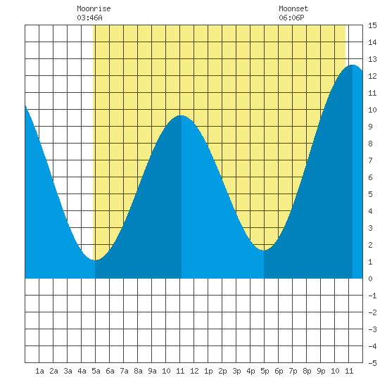 Eshamy Bay tide chart for Friday, May 23, 2025