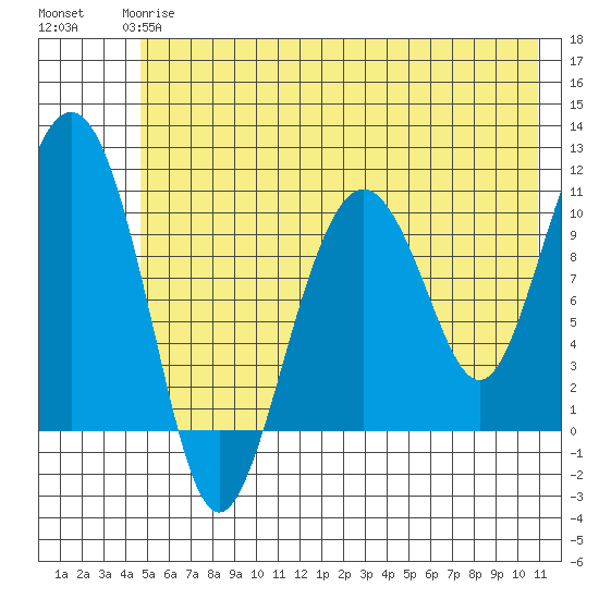 Eshamy Bay tide chart for Tuesday, May 27, 2025