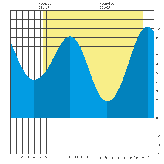 Eshamy Bay tide chart for Tuesday, May 6, 2025
