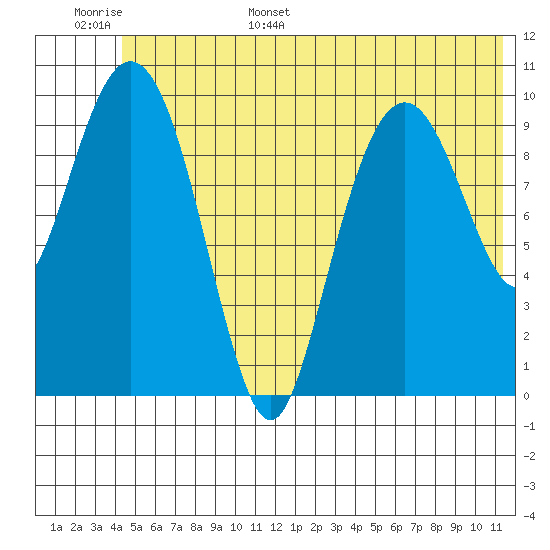 Eshamy Bay tide chart for Monday, June 16, 2025