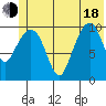 Eshamy Bay tide chart for Wednesday, June 18, 2025