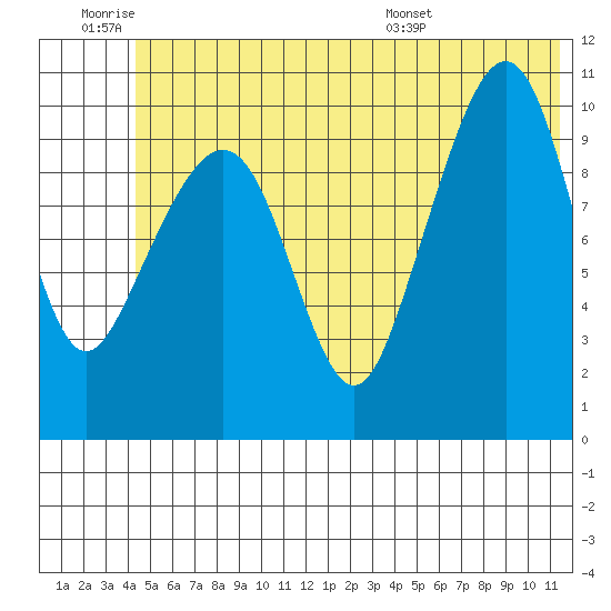 Eshamy Bay tide chart for Thursday, June 19, 2025