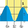 Eshamy Bay tide chart for Sunday, June 1, 2025