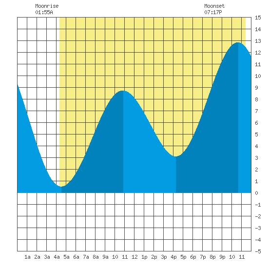Eshamy Bay tide chart for Saturday, June 21, 2025