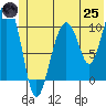 Eshamy Bay tide chart for Wednesday, June 25, 2025