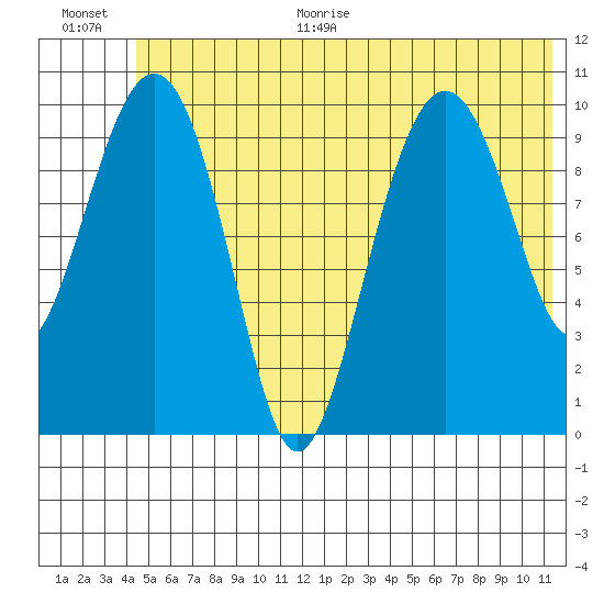 Eshamy Bay tide chart for Monday, June 30, 2025