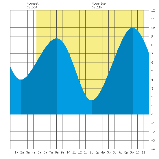 Eshamy Bay tide chart for Tuesday, June 3, 2025