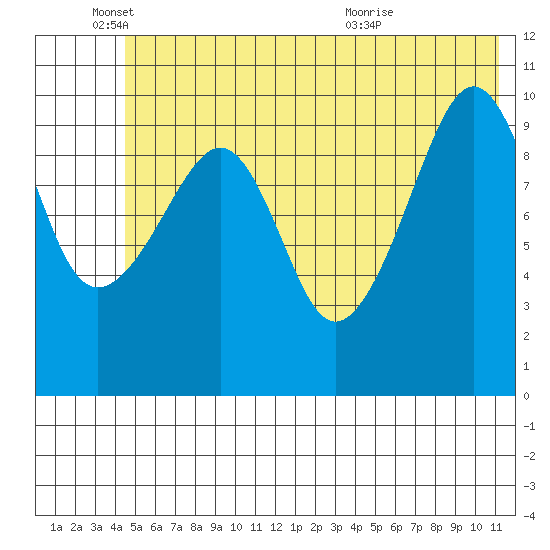 Eshamy Bay tide chart for Wednesday, June 4, 2025