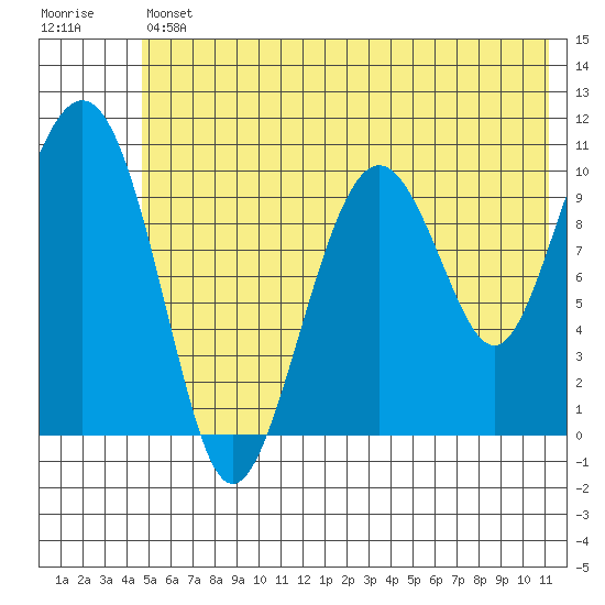 Eshamy Bay tide chart for Friday, July 11, 2025