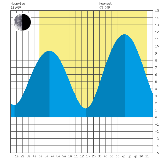 Eshamy Bay tide chart for Thursday, July 17, 2025