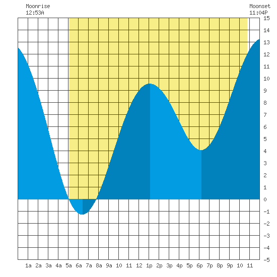 Eshamy Bay tide chart for Tuesday, July 22, 2025