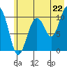 Eshamy Bay tide chart for Tuesday, July 22, 2025