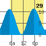 Eshamy Bay tide chart for Tuesday, July 29, 2025