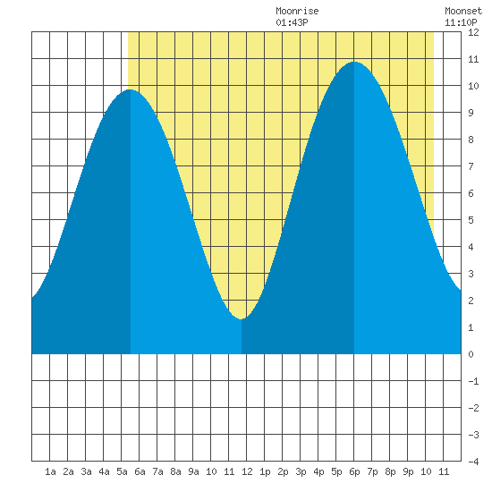 Eshamy Bay tide chart for Wednesday, July 30, 2025