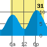 Eshamy Bay tide chart for Thursday, July 31, 2025