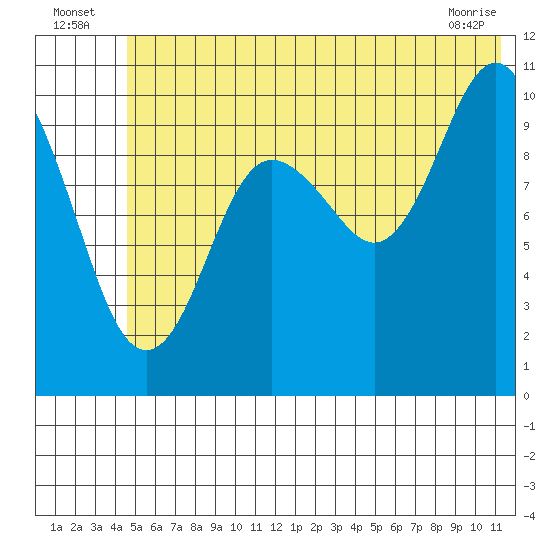 Eshamy Bay tide chart for Sunday, July 6, 2025