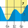 Eshamy Bay tide chart for Monday, July 7, 2025