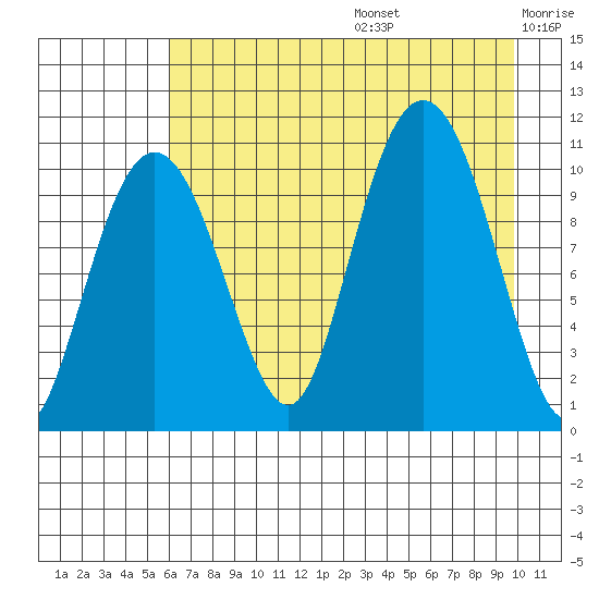 Eshamy Bay tide chart for Thursday, August 14, 2025