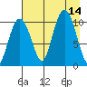 Eshamy Bay tide chart for Thursday, August 14, 2025