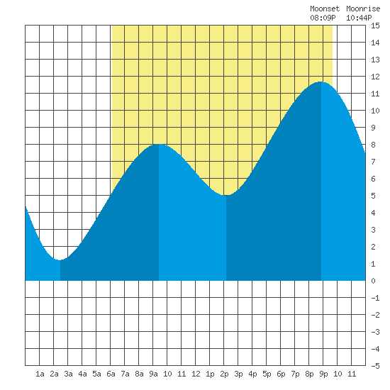 Eshamy Bay tide chart for Sunday, August 17, 2025