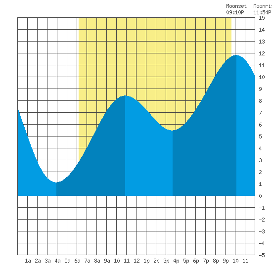 Eshamy Bay tide chart for Monday, August 18, 2025