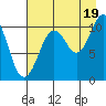 Eshamy Bay tide chart for Tuesday, August 19, 2025