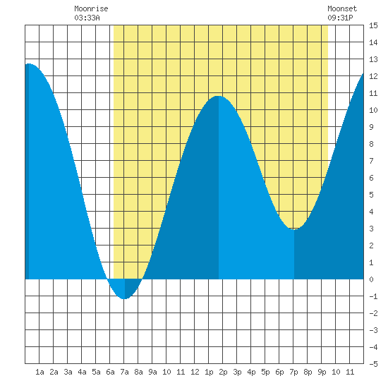 Eshamy Bay tide chart for Thursday, August 21, 2025