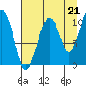 Eshamy Bay tide chart for Thursday, August 21, 2025