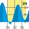 Eshamy Bay tide chart for Saturday, August 23, 2025