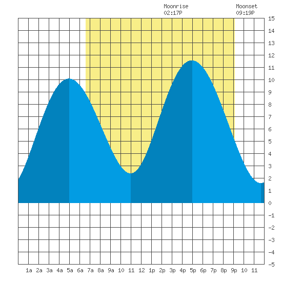Eshamy Bay tide chart for Thursday, August 28, 2025