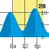 Eshamy Bay tide chart for Thursday, August 28, 2025