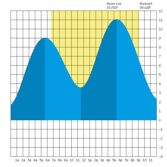 Eshamy Bay tide chart for Friday, August 29, 2025