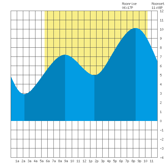 Eshamy Bay tide chart for Saturday, August 2, 2025