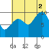 Eshamy Bay tide chart for Saturday, August 2, 2025