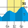 Eshamy Bay tide chart for Sunday, August 31, 2025